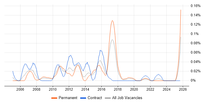 Cognos Controller job vacancy trend in the Midlands Cognos Controller job vacancy trend in the Midlands