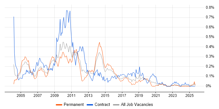 Cognos Developer job vacancy trend in the Midlands Cognos Developer job vacancy trend in the Midlands