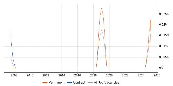 Job vacancy trend for ColdBox in the Midlands