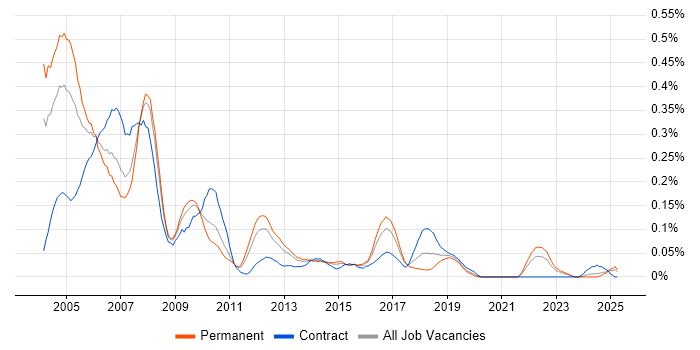 Job vacancy trend for ColdFusion in the Midlands Job vacancy trend for ColdFusion in the Midlands