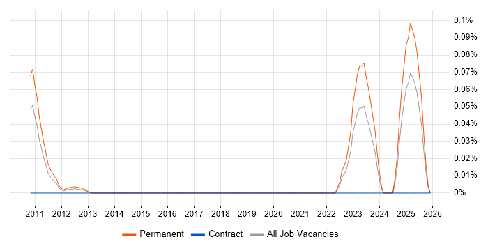 Collaboration Specialist job vacancy trend in the Midlands