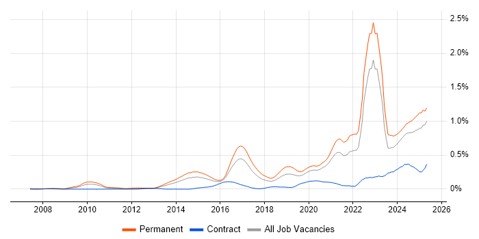 Job vacancy trend for Collaborative Culture in the Midlands Job vacancy trend for Collaborative Culture in the Midlands
