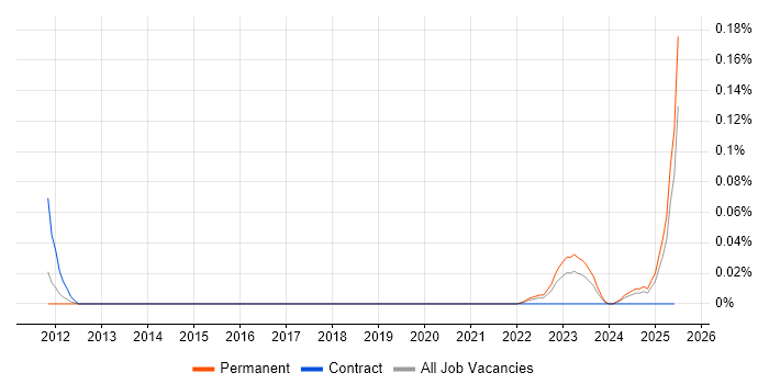 Job vacancy trend for Collaborative Engineering in the Midlands Job vacancy trend for Collaborative Engineering in the Midlands