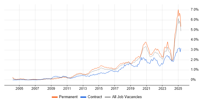 Job vacancy trend for Collaborative Working in the Midlands Job vacancy trend for Collaborative Working in the Midlands