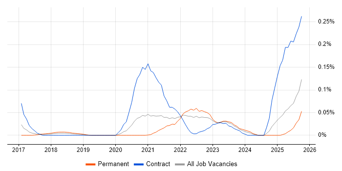 Collibra job vacancy trend in the Midlands