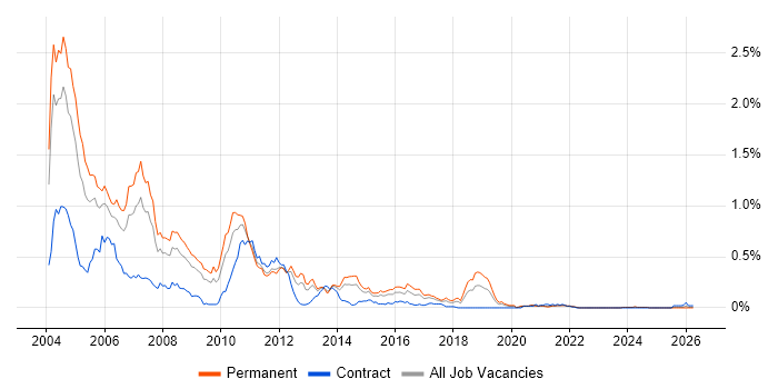 COM job vacancy trend in the Midlands