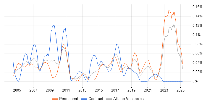 Job vacancy trend for Commercial Analyst in the Midlands Job vacancy trend for Commercial Analyst in the Midlands