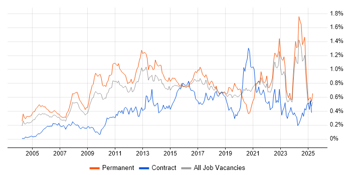 Job vacancy trend for Commercial Awareness in the Midlands Job vacancy trend for Commercial Awareness in the Midlands