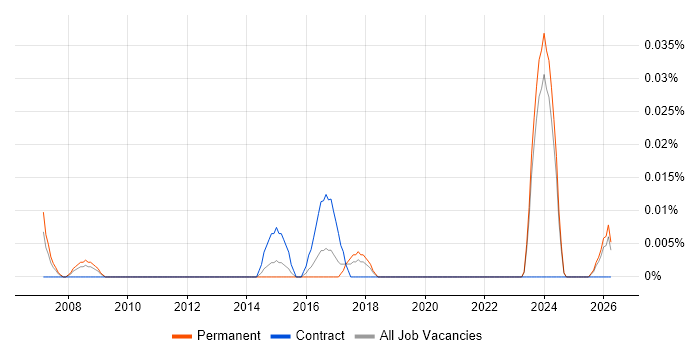 Commercial Data Analyst job vacancy trend in the Midlands