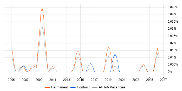 Commercial Director job vacancy trend in the Midlands