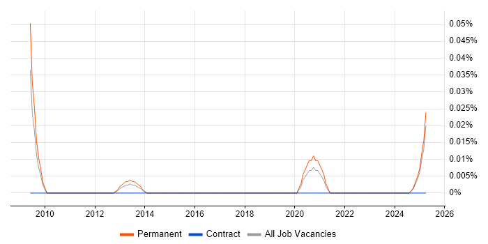 Job vacancy trend for Commercial Executive in the Midlands Job vacancy trend for Commercial Executive in the Midlands