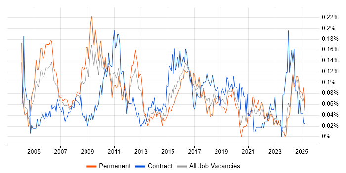 Job vacancy trend for Commercial Manager in the Midlands Job vacancy trend for Commercial Manager in the Midlands