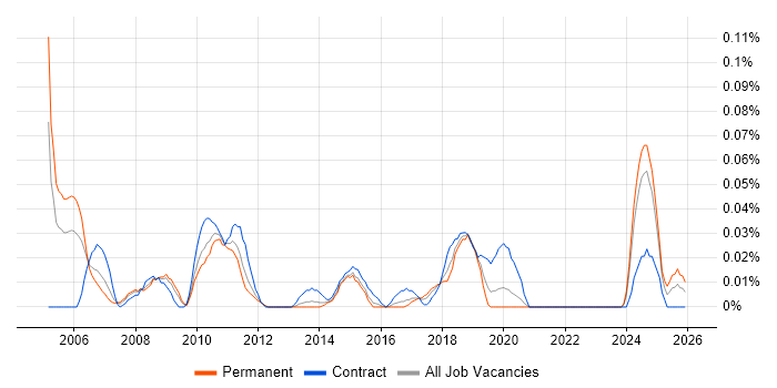 Commercial Project Manager job vacancy trend in the Midlands