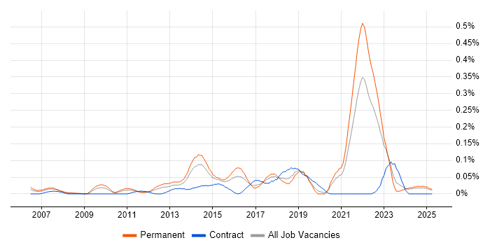 Job vacancy trend for Commercialisation in the Midlands Job vacancy trend for Commercialisation in the Midlands