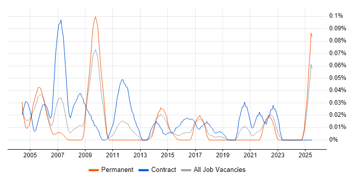 Job vacancy trend for Communications Analyst in the Midlands