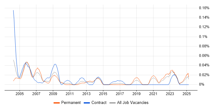 Job vacancy trend for Communications Engineer in the Midlands Job vacancy trend for Communications Engineer in the Midlands