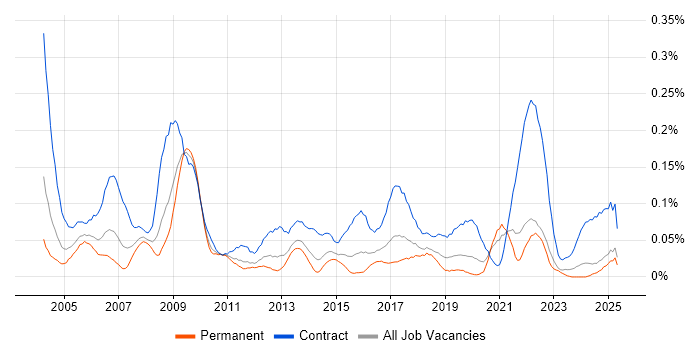 Job vacancy trend for Communications Manager in the Midlands Job vacancy trend for Communications Manager in the Midlands