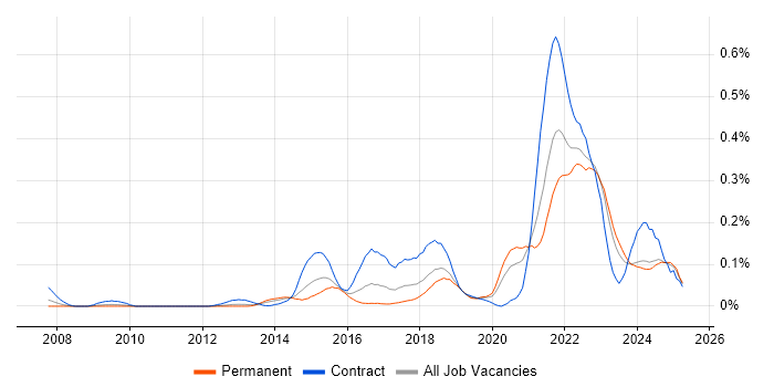Job vacancy trend for Community of Practice in the Midlands Job vacancy trend for Community of Practice in the Midlands