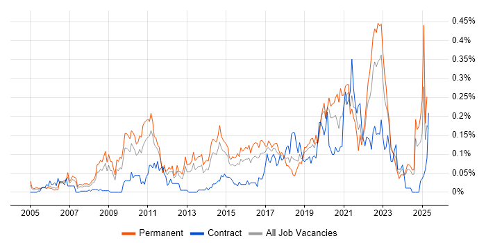 Job vacancy trend for Commvault in the Midlands Job vacancy trend for Commvault in the Midlands