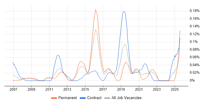Job vacancy trend for Compatibility Testing in the Midlands
