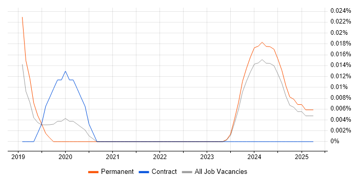 Job vacancy trend for Competitive Intelligence in the Midlands Job vacancy trend for Competitive Intelligence in the Midlands