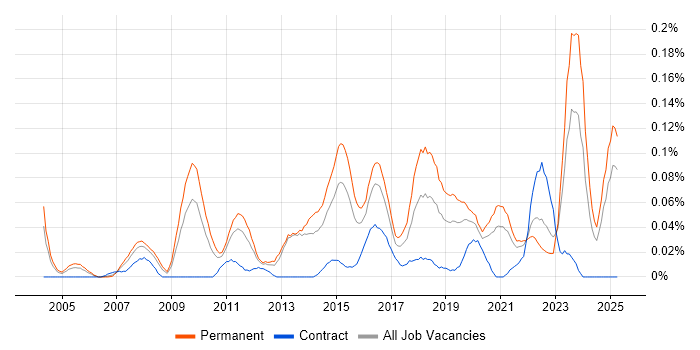Job vacancy trend for Competitor Analysis in the Midlands Job vacancy trend for Competitor Analysis in the Midlands