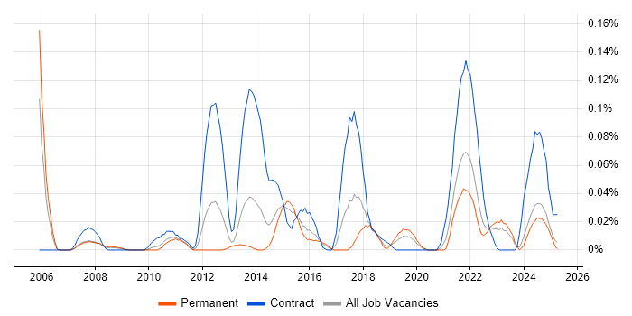 Job vacancy trend for Complex ETL in the Midlands Job vacancy trend for Complex ETL in the Midlands