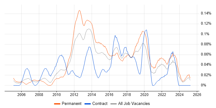 Job vacancy trend for Compliance Analyst in the Midlands Job vacancy trend for Compliance Analyst in the Midlands