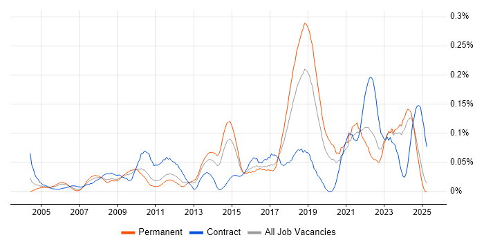 Job vacancy trend for Compliance Audit in the Midlands Job vacancy trend for Compliance Audit in the Midlands