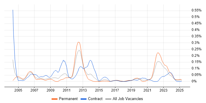 Job vacancy trend for Component Testing in the Midlands Job vacancy trend for Component Testing in the Midlands