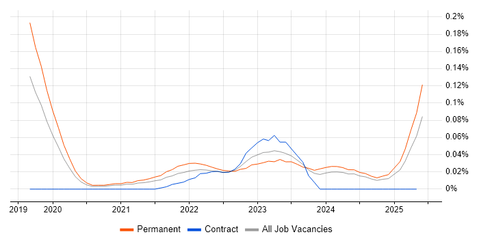 Job vacancy trend for CompTIA CySA+ in the Midlands Job vacancy trend for CompTIA CySA+ in the Midlands