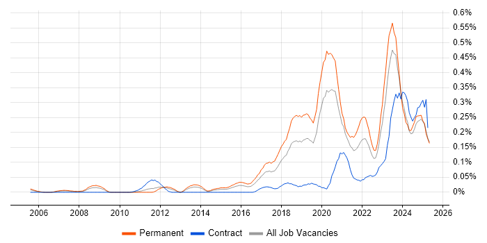 Job vacancy trend for CompTIA Security+ in the Midlands