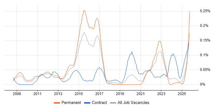 Computacenter job vacancy trend in the Midlands Computacenter job vacancy trend in the Midlands