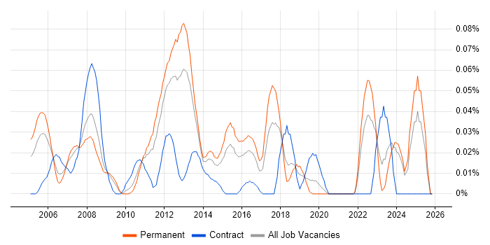 Computational Fluid Dynamics job vacancy trend in the Midlands
