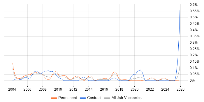 Computer Engineer job vacancy trend in the Midlands