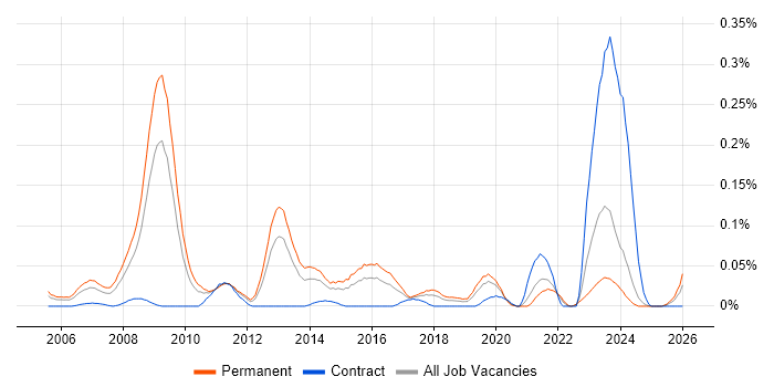Computer Forensics job vacancy trend in the Midlands