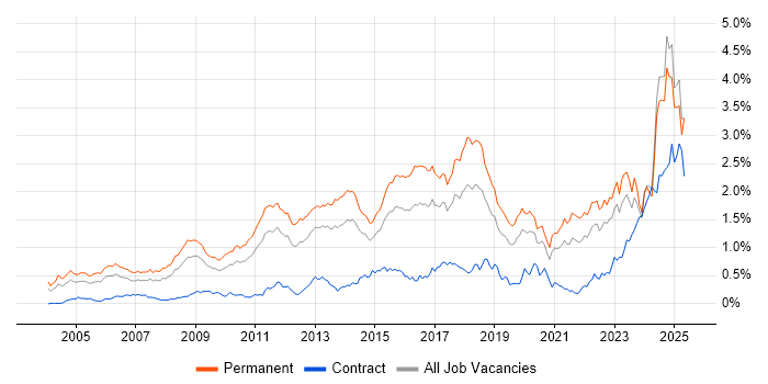 Job vacancy trend for Computer Science Degree in the Midlands Job vacancy trend for Computer Science Degree in the Midlands