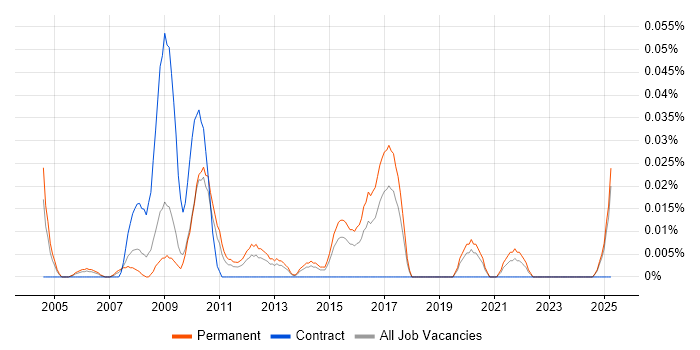 Job vacancy trend for Computer Science Graduate in the Midlands Job vacancy trend for Computer Science Graduate in the Midlands
