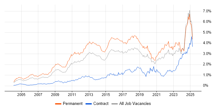 Job vacancy trend for Computer Science in the Midlands