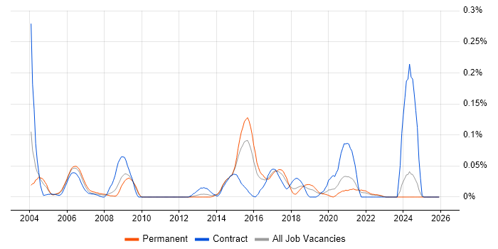 Computer Security job vacancy trend in the Midlands
