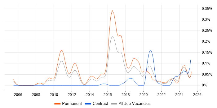 Job vacancy trend for Computer Vision in the Midlands Job vacancy trend for Computer Vision in the Midlands