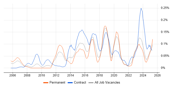 Job vacancy trend for Conceptual Models in the Midlands Job vacancy trend for Conceptual Models in the Midlands