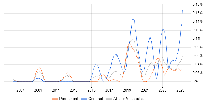 Job vacancy trend for Concur in the Midlands