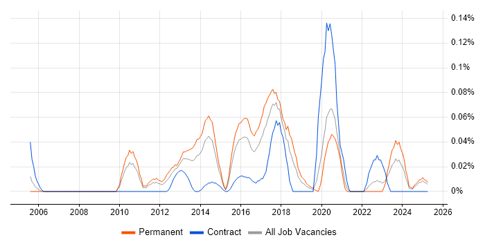 Job vacancy trend for Concurrent Programming in the Midlands