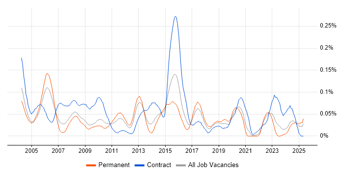 Job vacancy trend for Configuration Engineer in the Midlands Job vacancy trend for Configuration Engineer in the Midlands