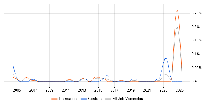 Job vacancy trend for Configuration Management Engineer in the Midlands Job vacancy trend for Configuration Management Engineer in the Midlands