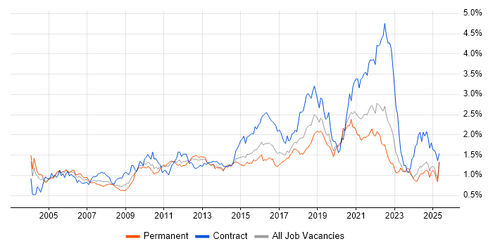 Job vacancy trend for Configuration Management in the Midlands Job vacancy trend for Configuration Management in the Midlands