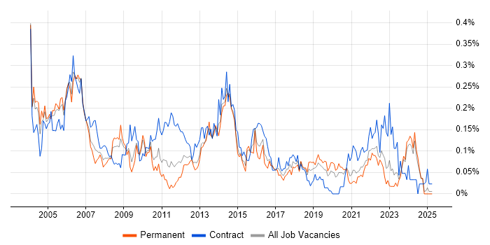 Job vacancy trend for Configuration Manager in the Midlands Job vacancy trend for Configuration Manager in the Midlands