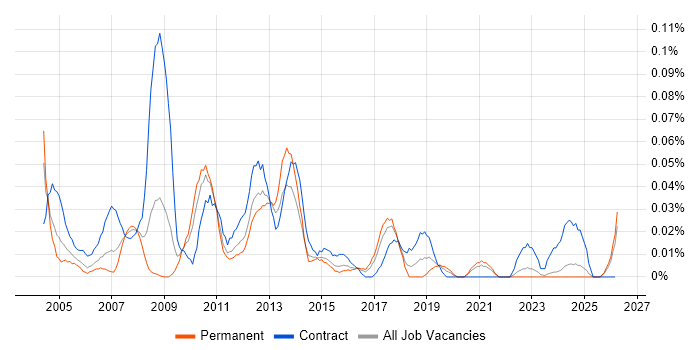 Configuration Specialist job vacancy trend in the Midlands