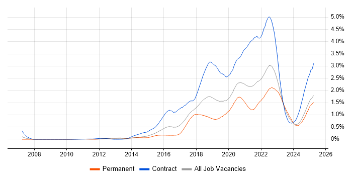 Job vacancy trend for Confluence in the Midlands